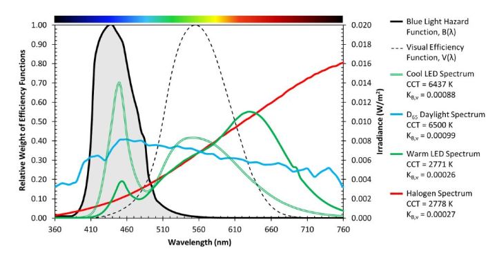 USDOE LED Blue Light Spectral Comparison