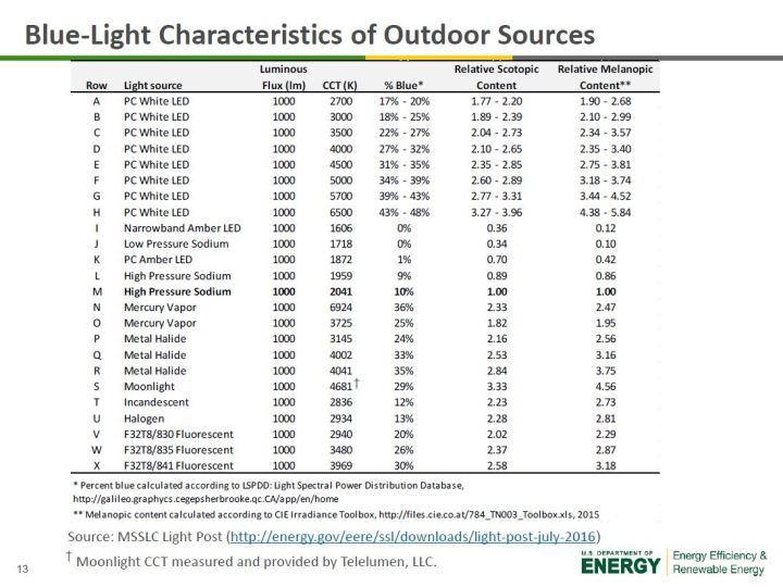 us-doe-blue-light-characteristics-of-light-sources
