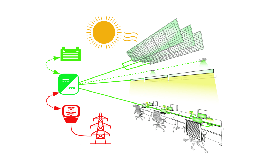 Diagram of DC-coupled power system for commercial offices